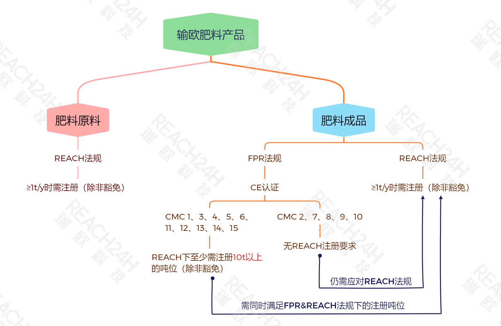 欧盟肥料产品REACH注册合规要求 欧盟肥料产品REACH注册合规要求