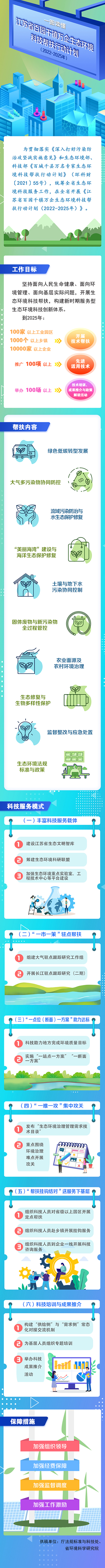 《江苏省百园千镇万企生态环境科技帮扶行动计划（2022-2025年）》.jpg