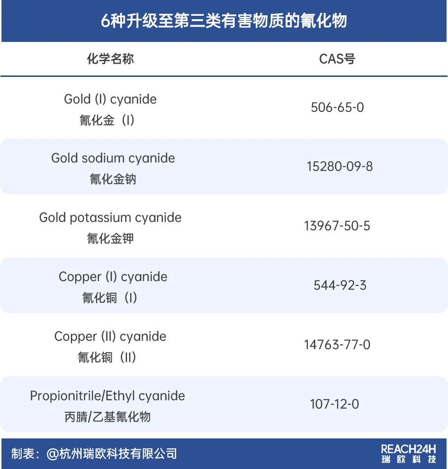 泰国氰化物管控升级