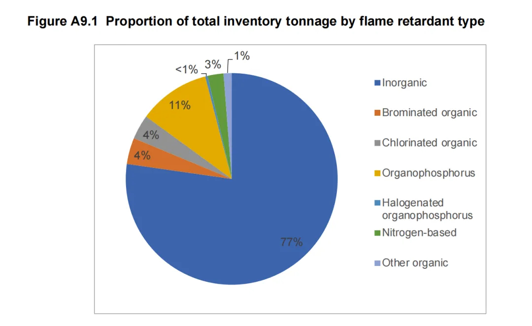 阻燃剂市场需求